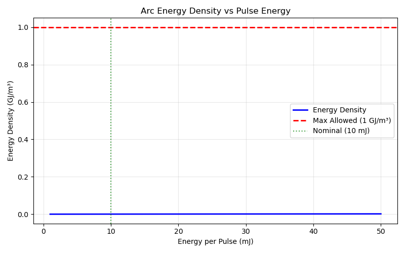 Arc Energy Density vs Pulse Energy