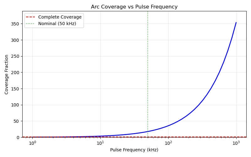Arc Coverage vs Pulse Frequency