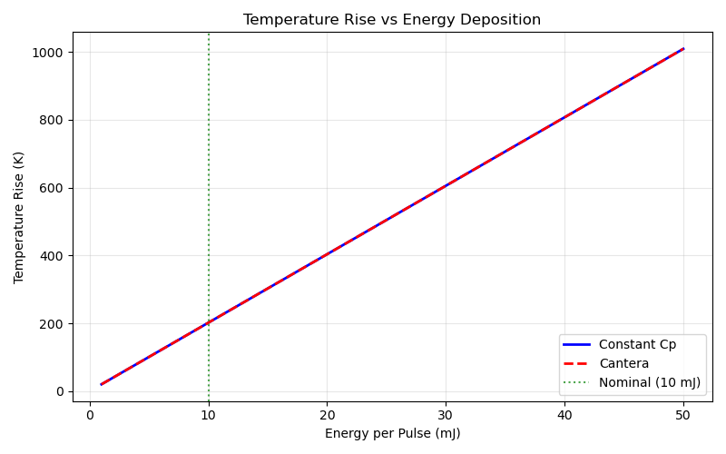 Temperature Rise vs Energy Deposition