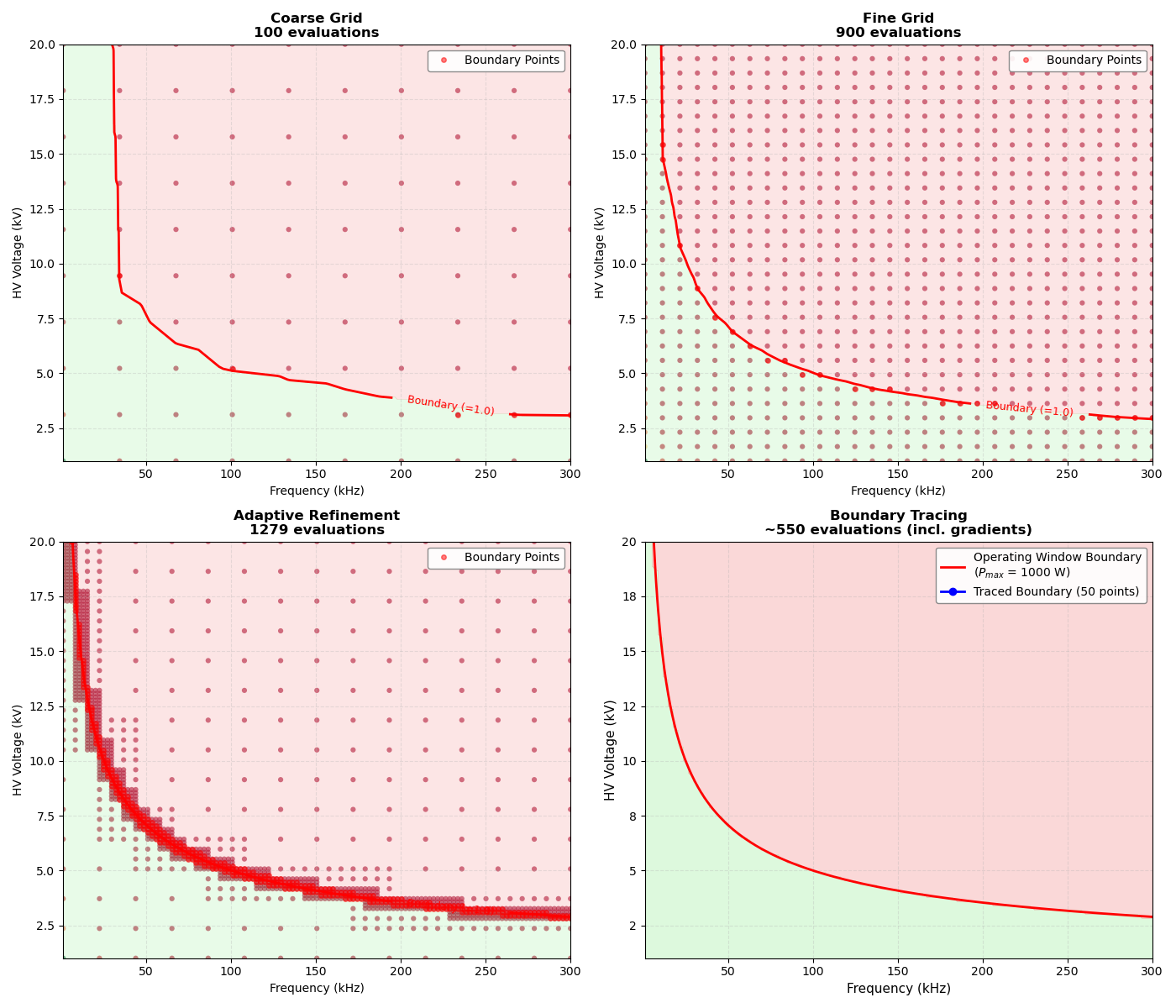 Coarse Grid 100 evaluations, Fine Grid 900 evaluations, Adaptive Refinement 1279 evaluations, Boundary Tracing ~550 evaluations (incl. gradients)