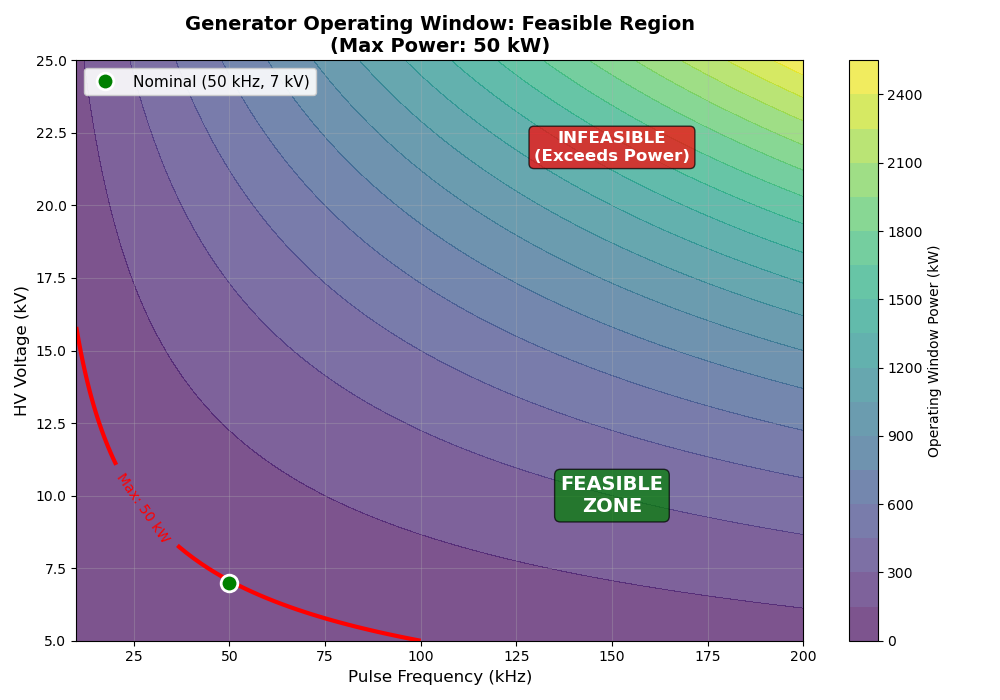 Generator Operating Window: Feasible Region (Max Power: 50 kW)