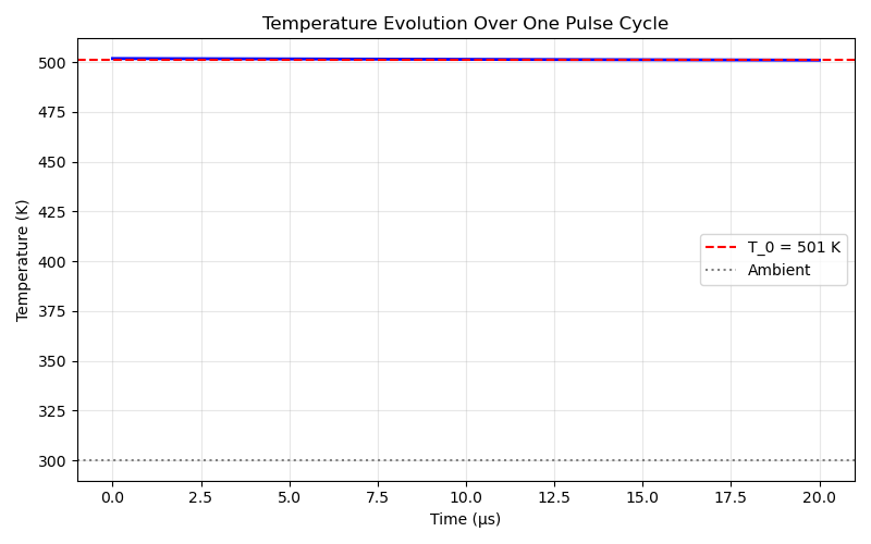 Temperature Evolution Over One Pulse Cycle