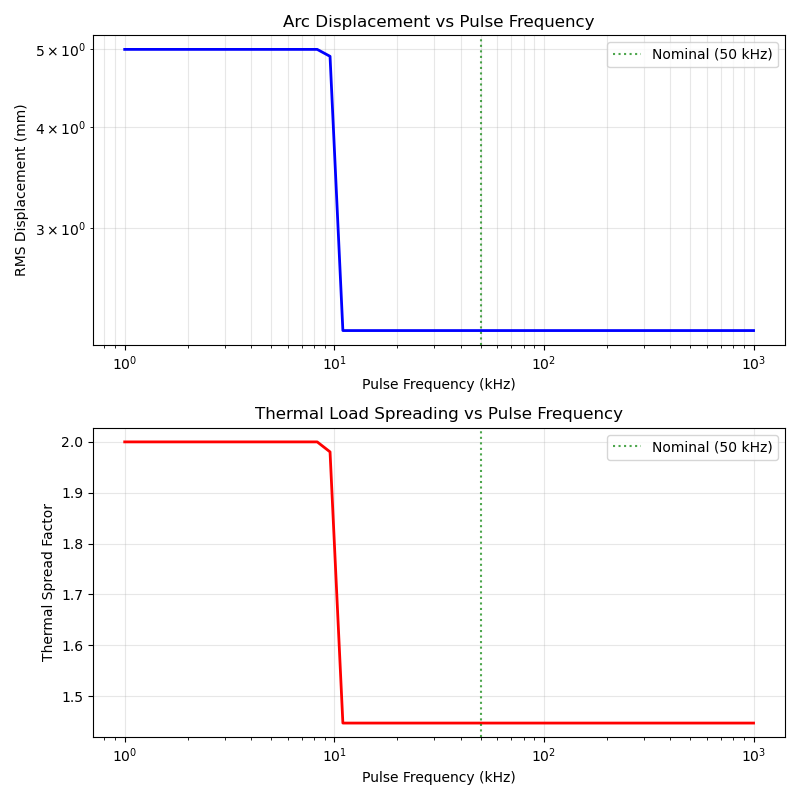 Arc Displacement vs Pulse Frequency, Thermal Load Spreading vs Pulse Frequency