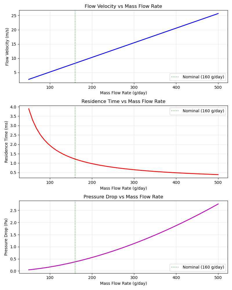Flow Velocity vs Mass Flow Rate, Residence Time vs Mass Flow Rate, Pressure Drop vs Mass Flow Rate